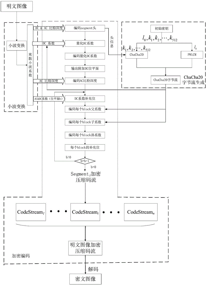 Selective satellite image compression encryption method based on Chacha20 and CCSDS