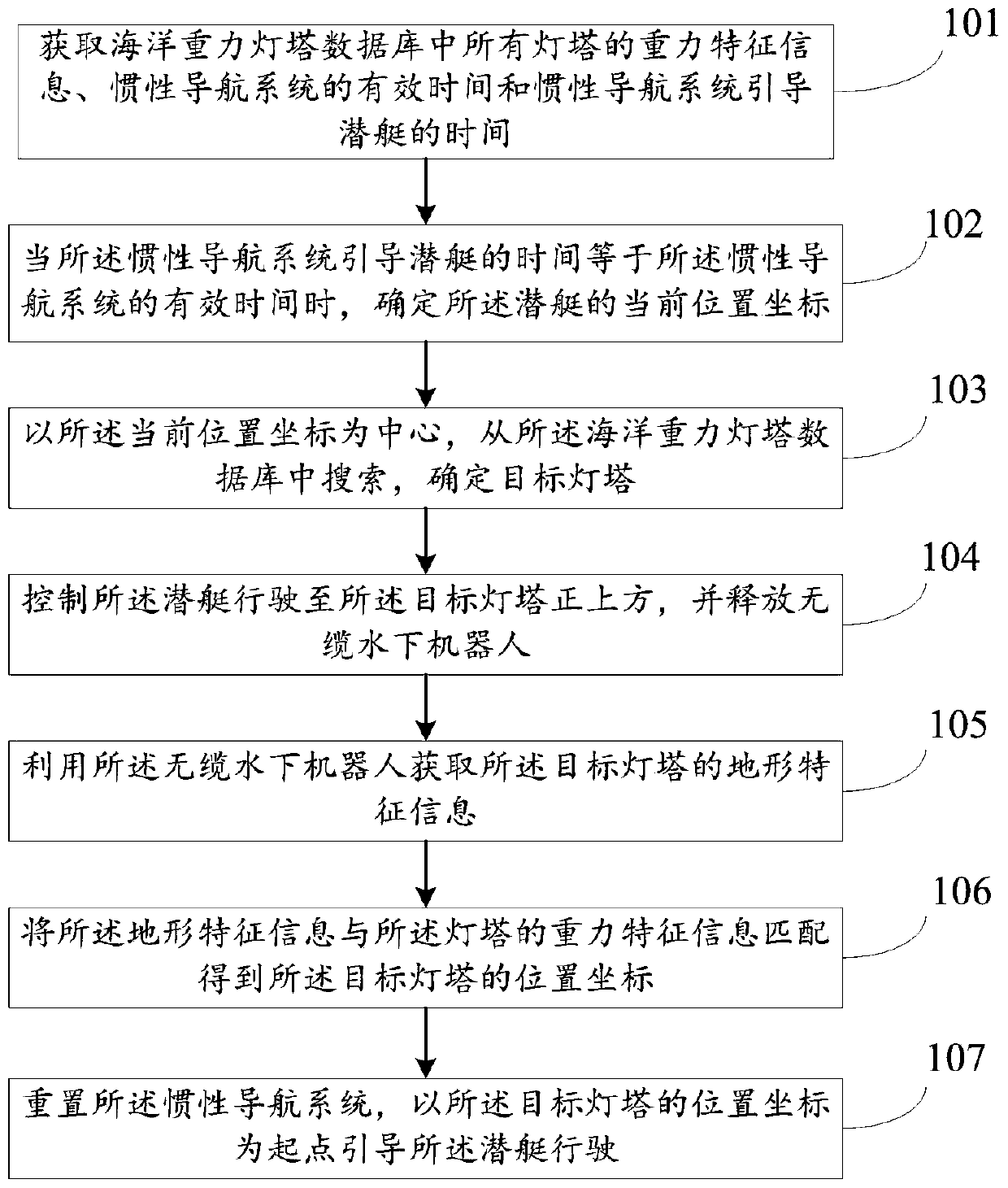 Submarine navigation method and system combining multi-beam sounding