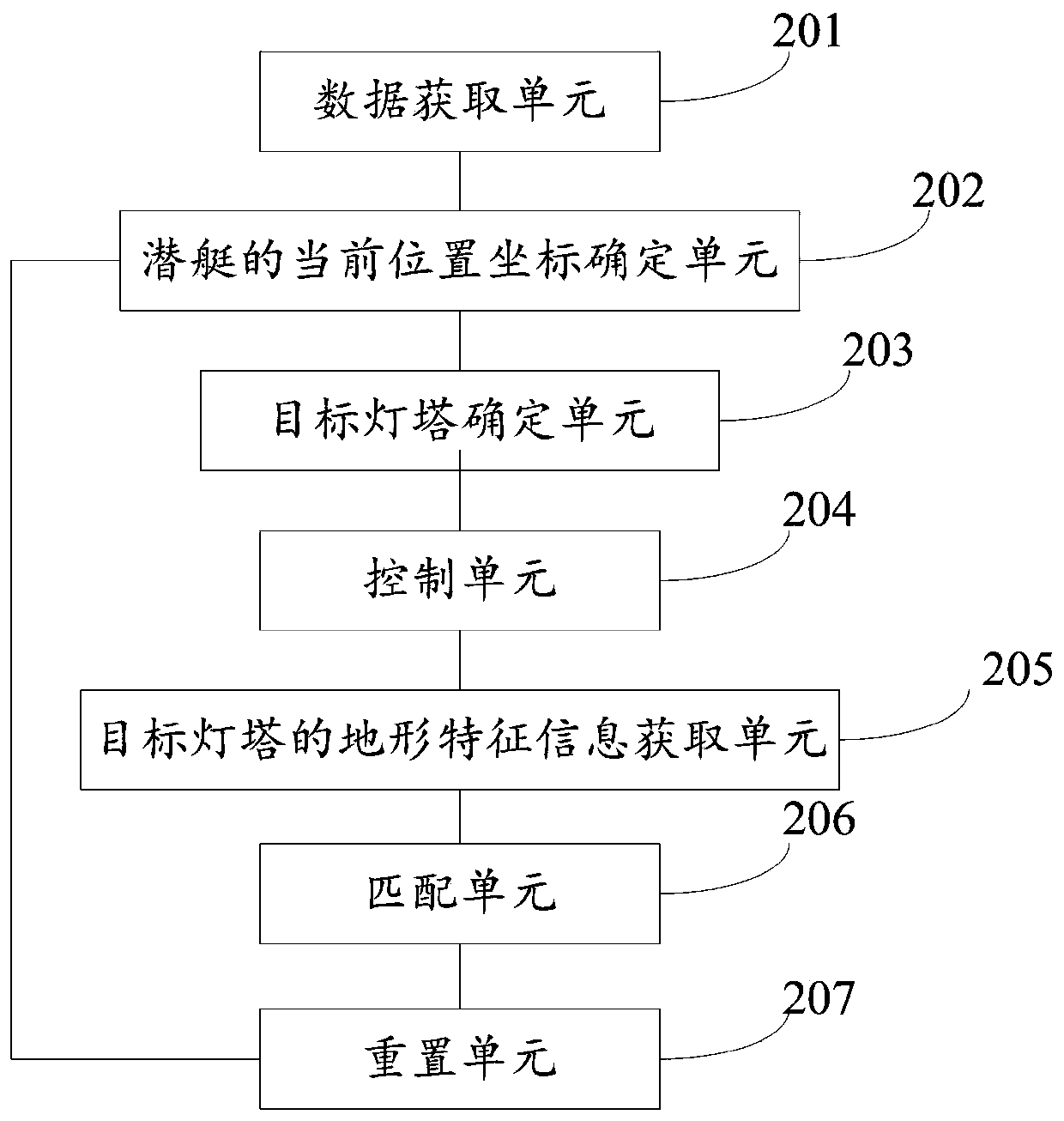 Submarine navigation method and system combining multi-beam sounding