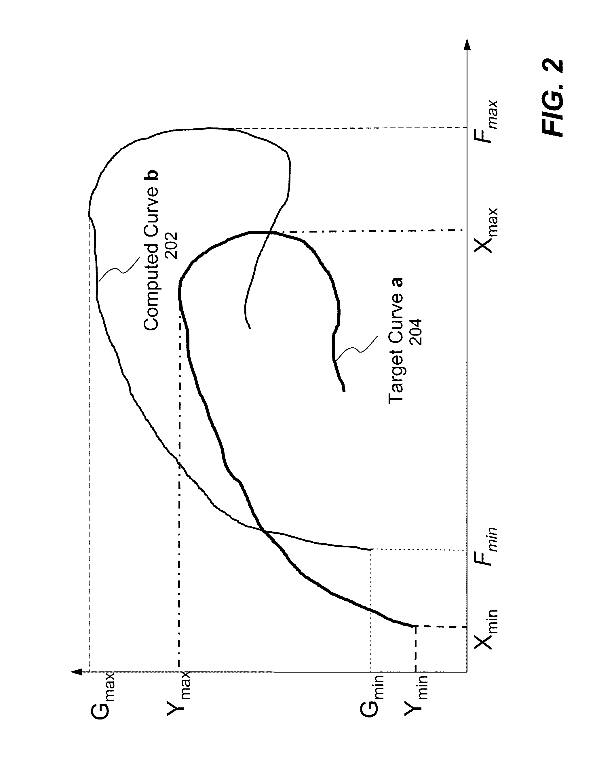 Curve Matching for Parameter Identification