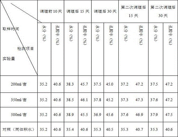 Soil conditioner for soil loosening and moisture and fertilizer retention