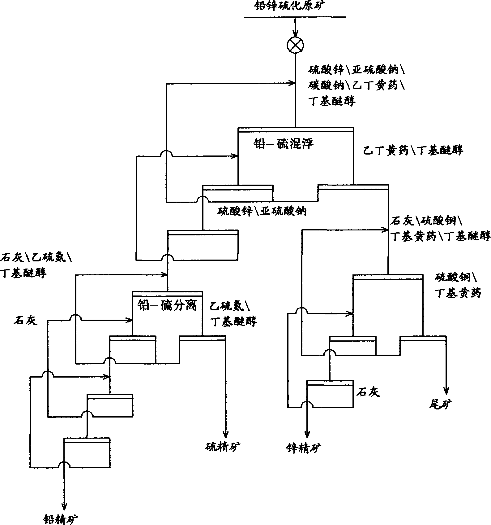 New flotation technique of lead zinc sulphur ore