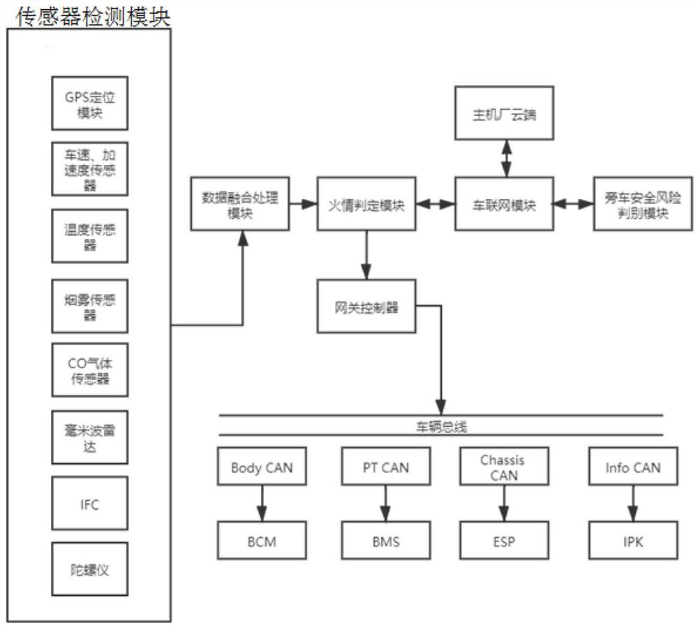 A fire early warning system and early warning method based on the Internet of Vehicles