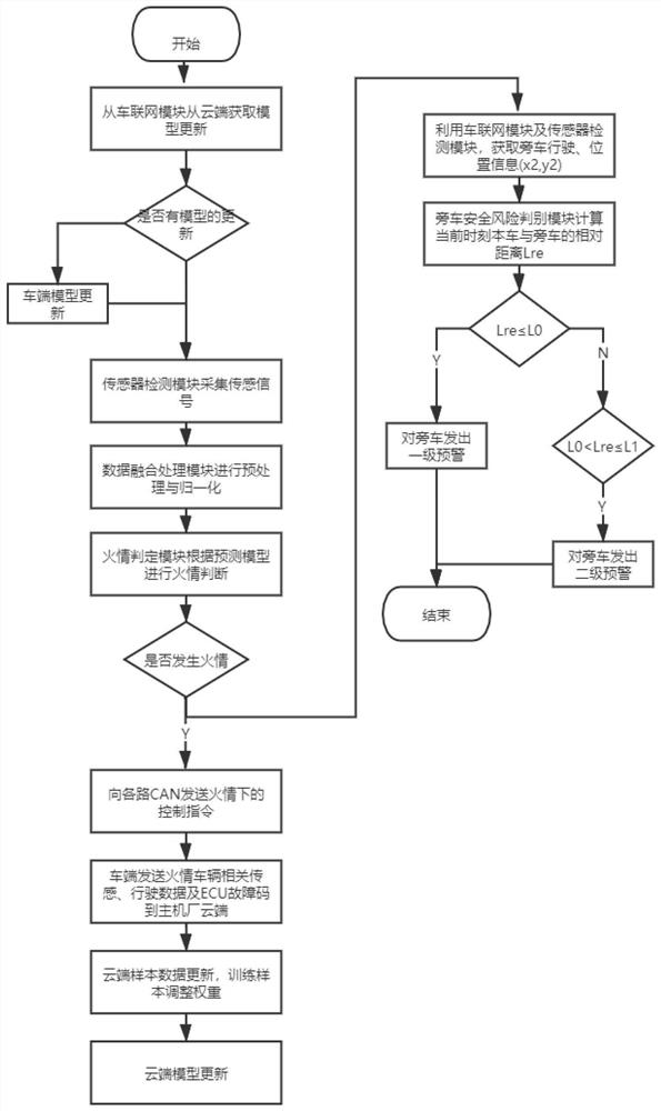 A fire early warning system and early warning method based on the Internet of Vehicles