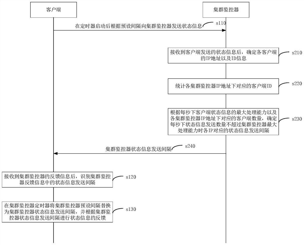 Client state monitoring method and related components