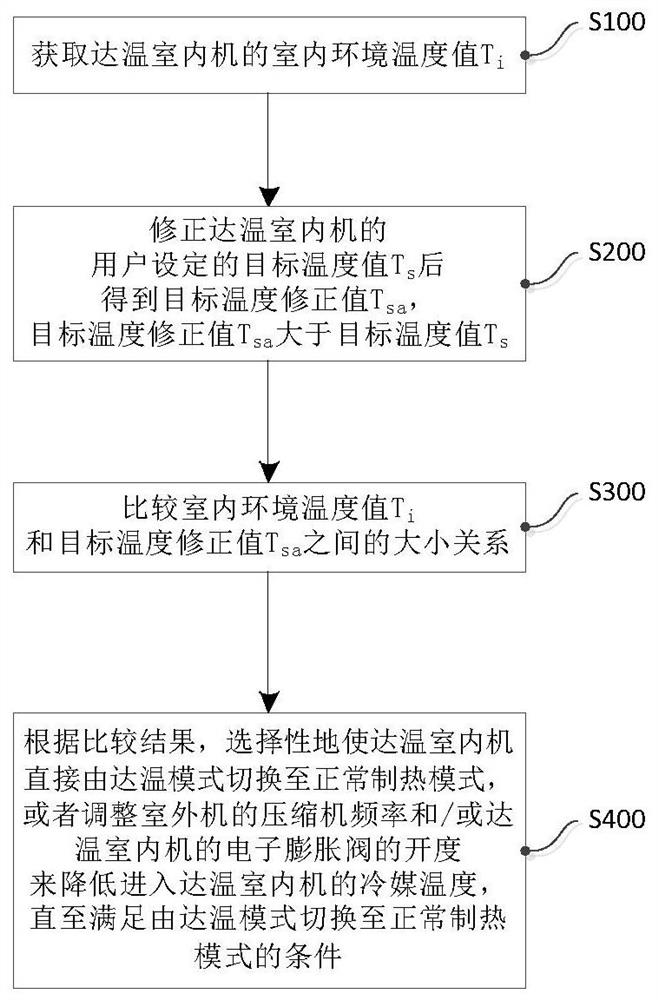 Control method of multi-split air conditioner