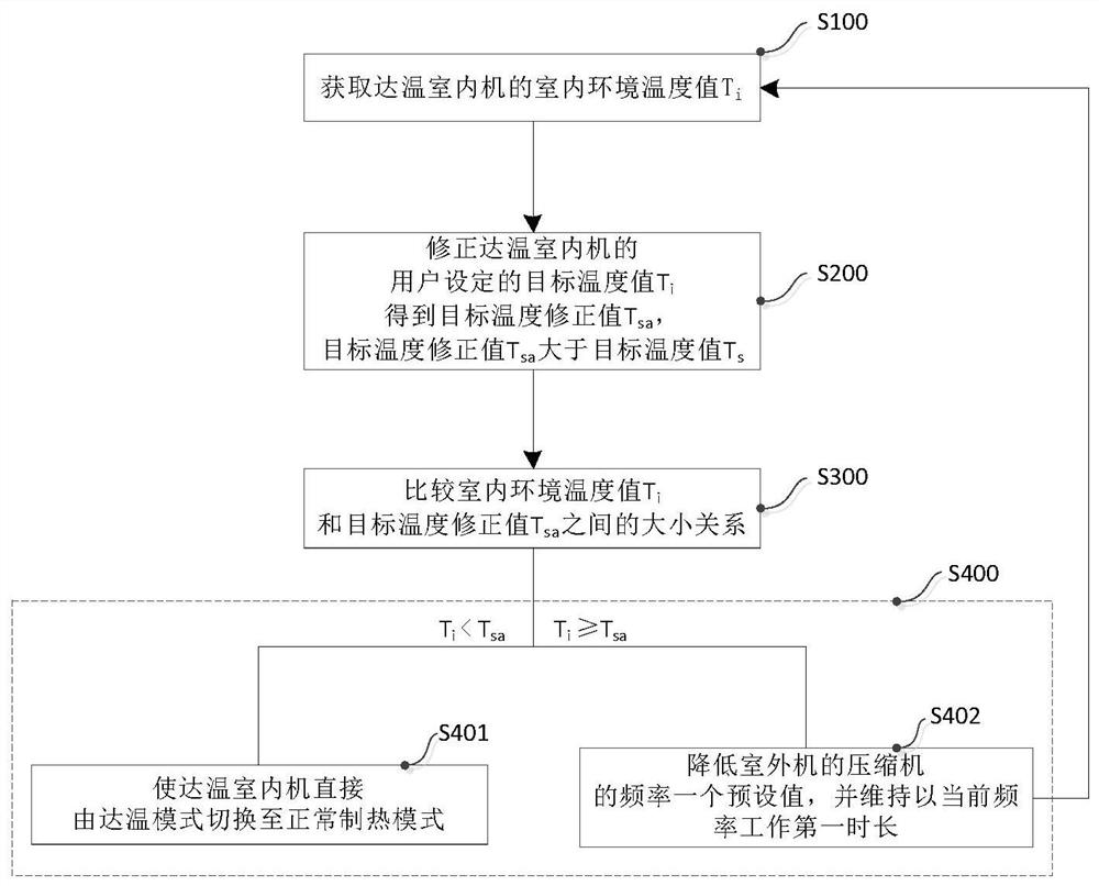 Control method of multi-split air conditioner