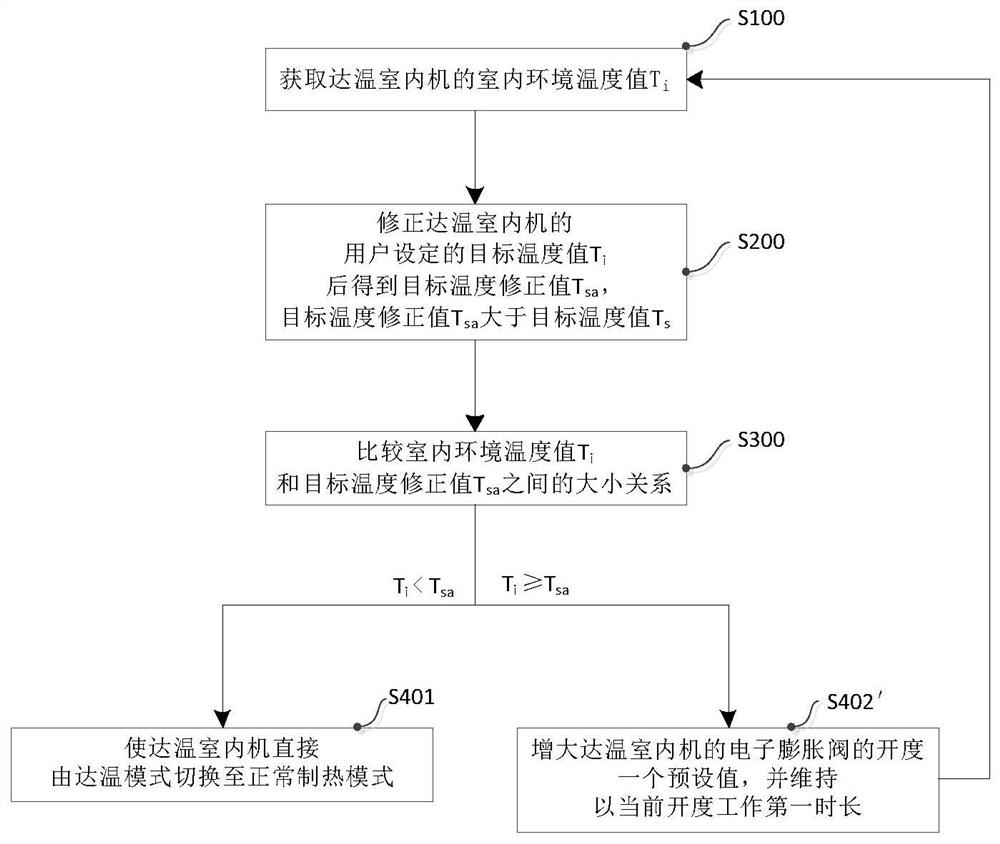 Control method of multi-split air conditioner