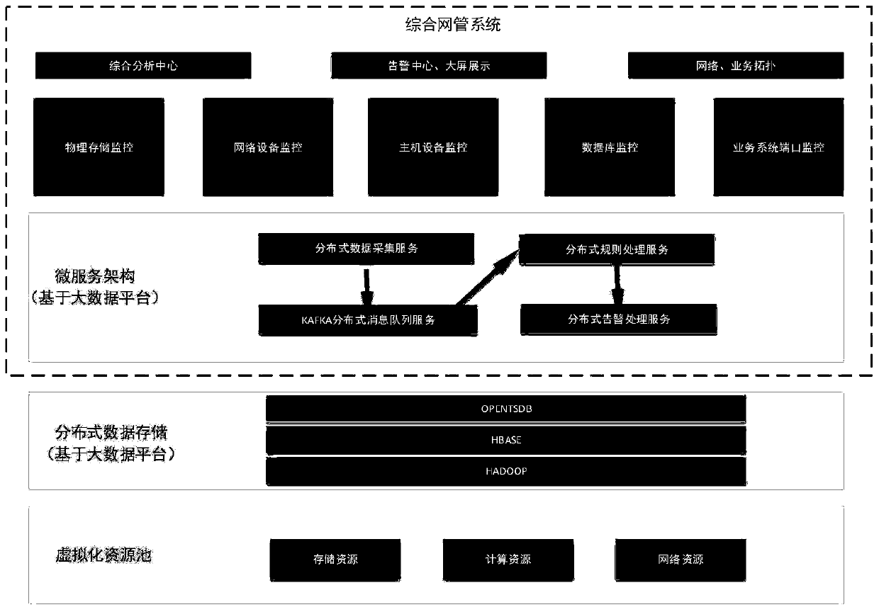 Service system running state intelligent research and judgment system based on log, flow and service access