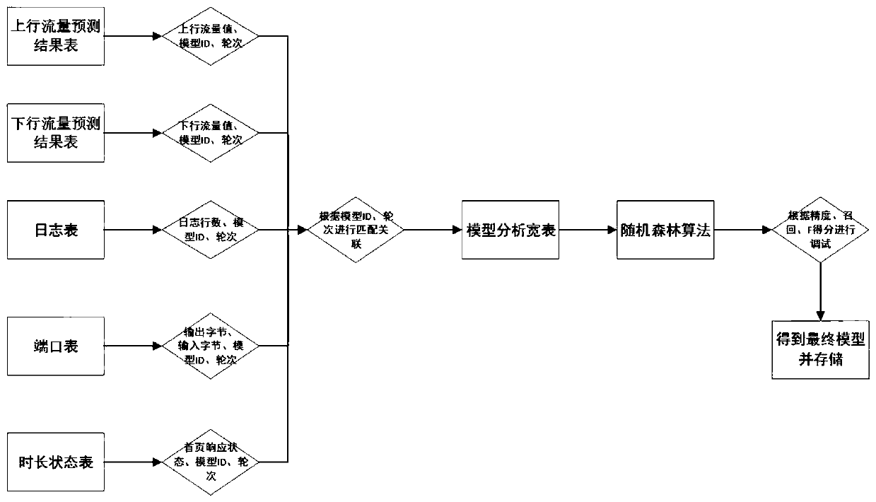 Service system running state intelligent research and judgment system based on log, flow and service access