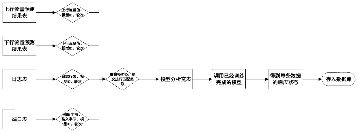 Service system running state intelligent research and judgment system based on log, flow and service access