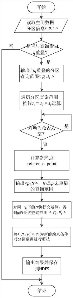 Pruning method for spatial big data partition duplicated data