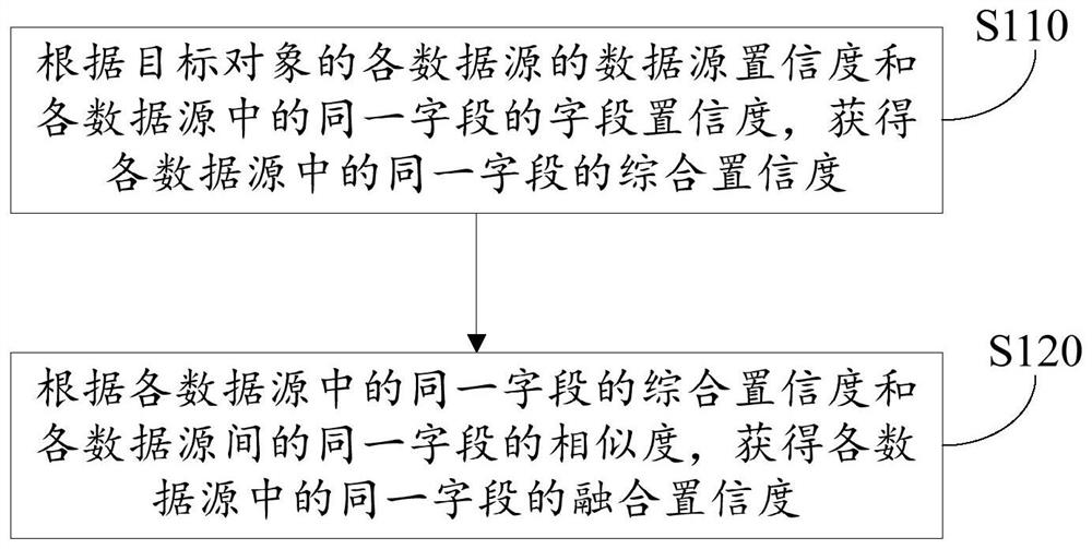 Data processing method and device, storage medium and electronic equipment