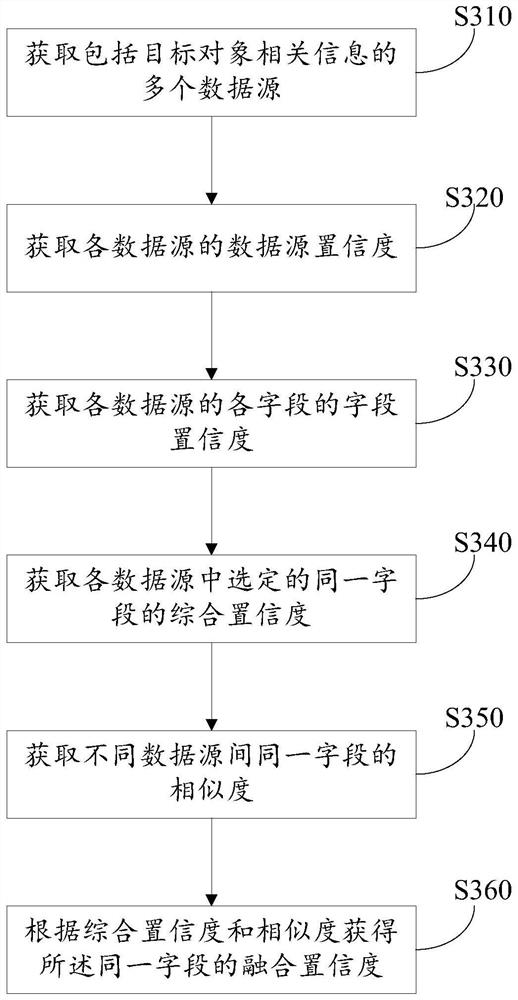 Data processing method and device, storage medium and electronic equipment