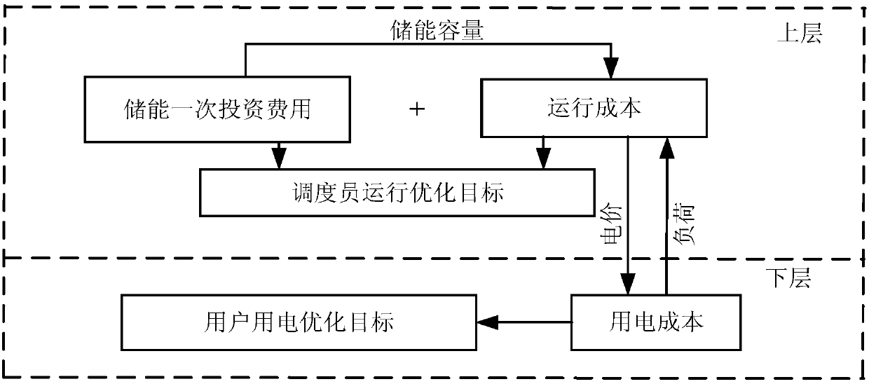 Micro-grid energy configuration method combining energy storage capacity configuration and optimization operation