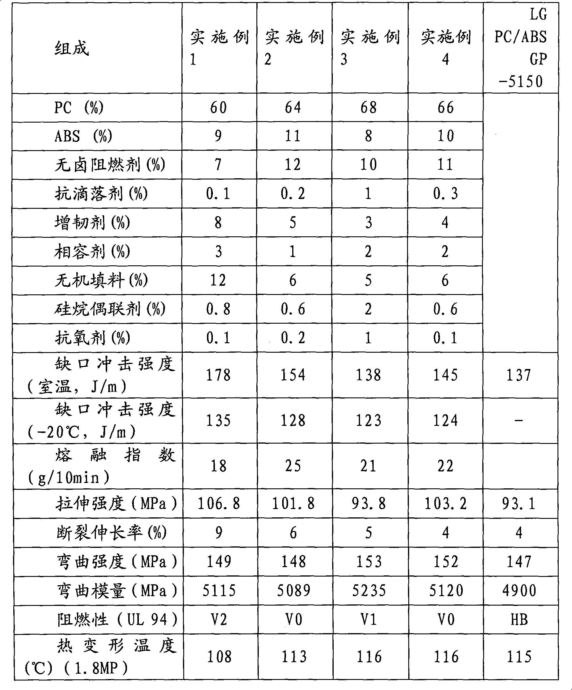 Environmentally-friendly halogen-free PC/ABS alloy and preparation method thereof