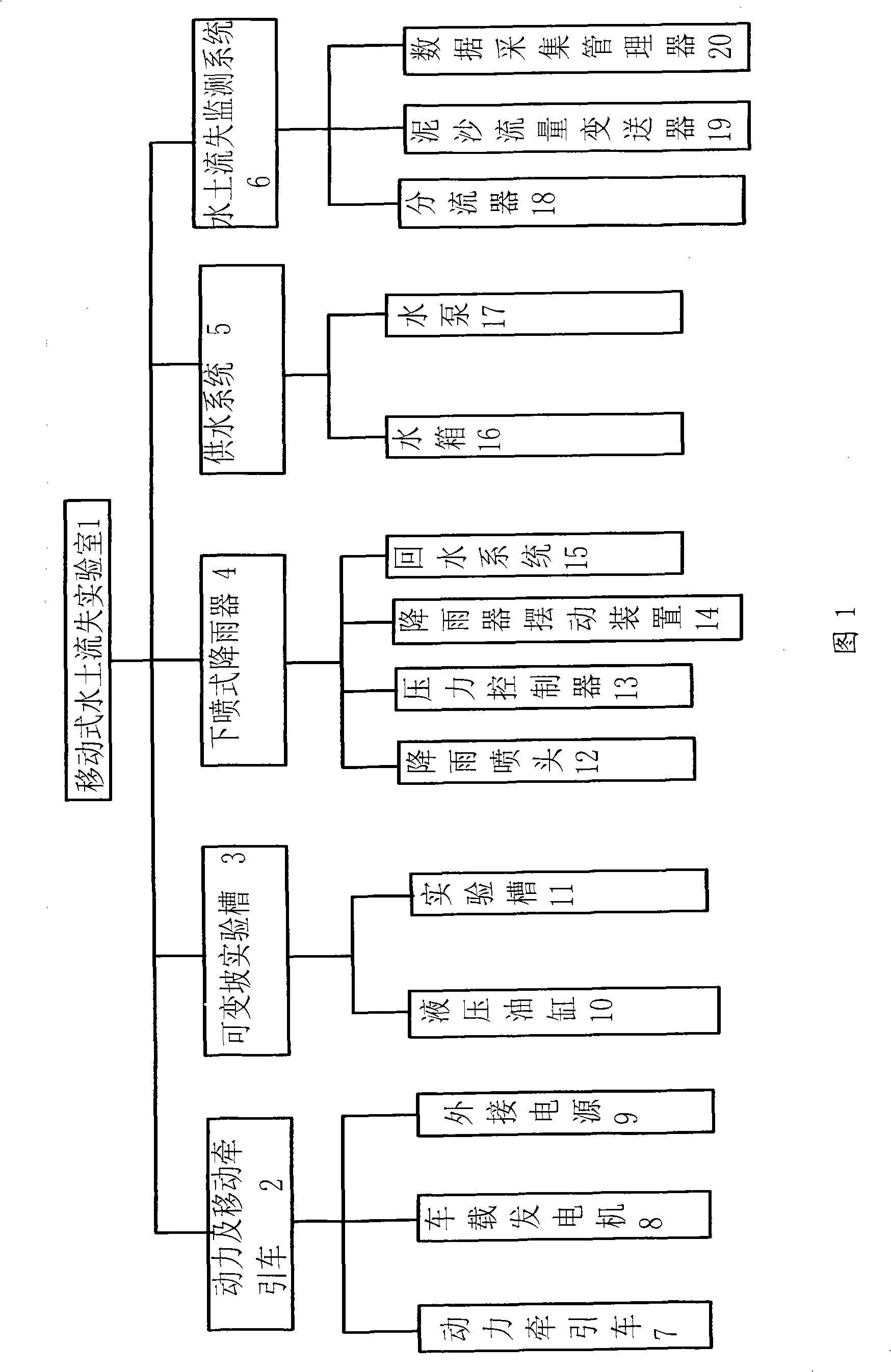 Movable water loss and soil erosion laboratory