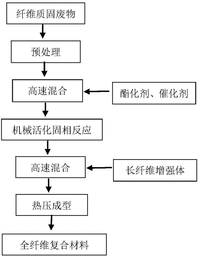 Preparation method of all-fiber degradable composite material