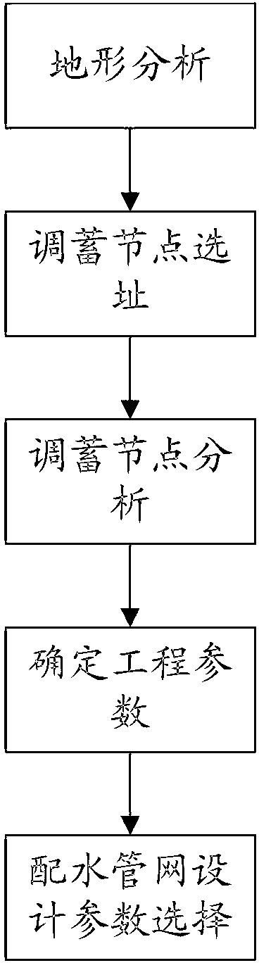 Design method of water conveyance system