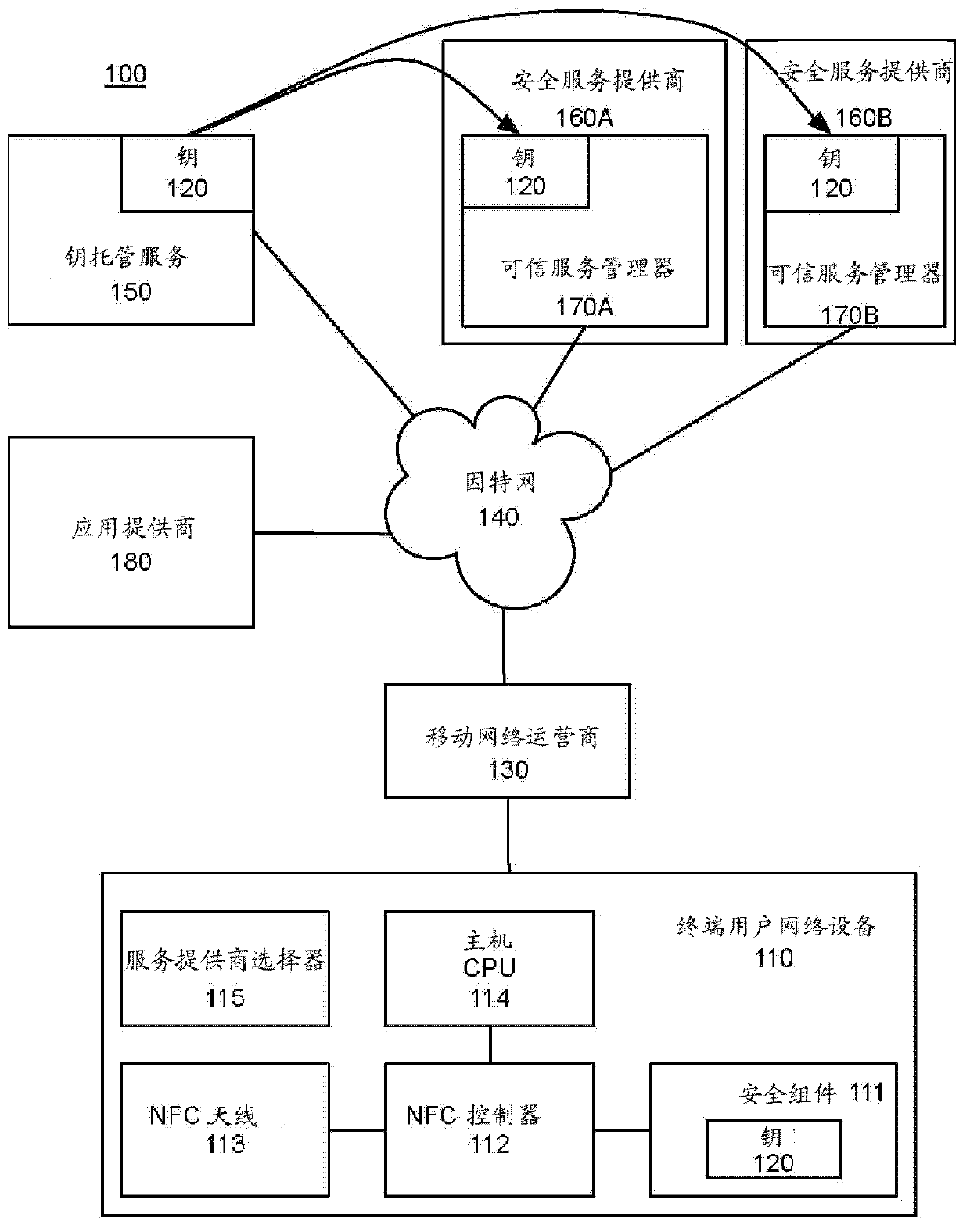 Enabling users to select between secure service providers using key escrow service