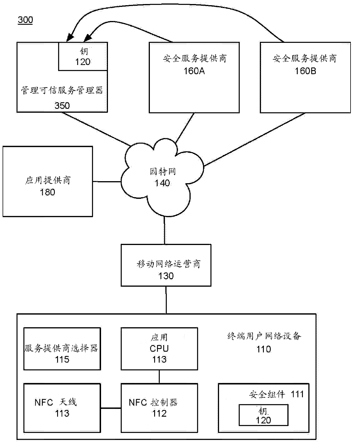 Enabling users to select between secure service providers using key escrow service