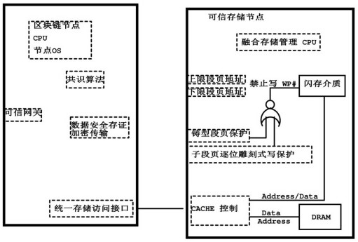 Blockchain Trusted Storage Execution Hardware Environment Based on Fusion Memory