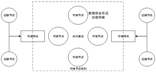 Blockchain Trusted Storage Execution Hardware Environment Based on Fusion Memory