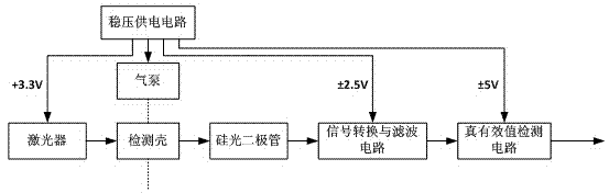 Particulate matter concentration sensor based on true root-mean-square detection