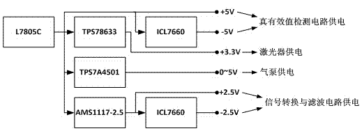 Particulate matter concentration sensor based on true root-mean-square detection