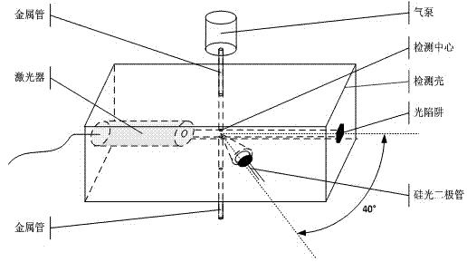 Particulate matter concentration sensor based on true root-mean-square detection