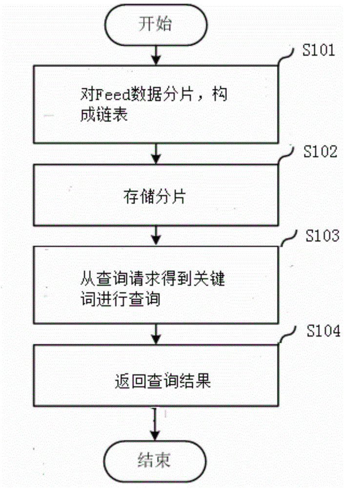 Storage and query method and device of Feed data