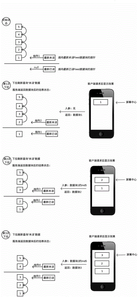 Storage and query method and device of Feed data