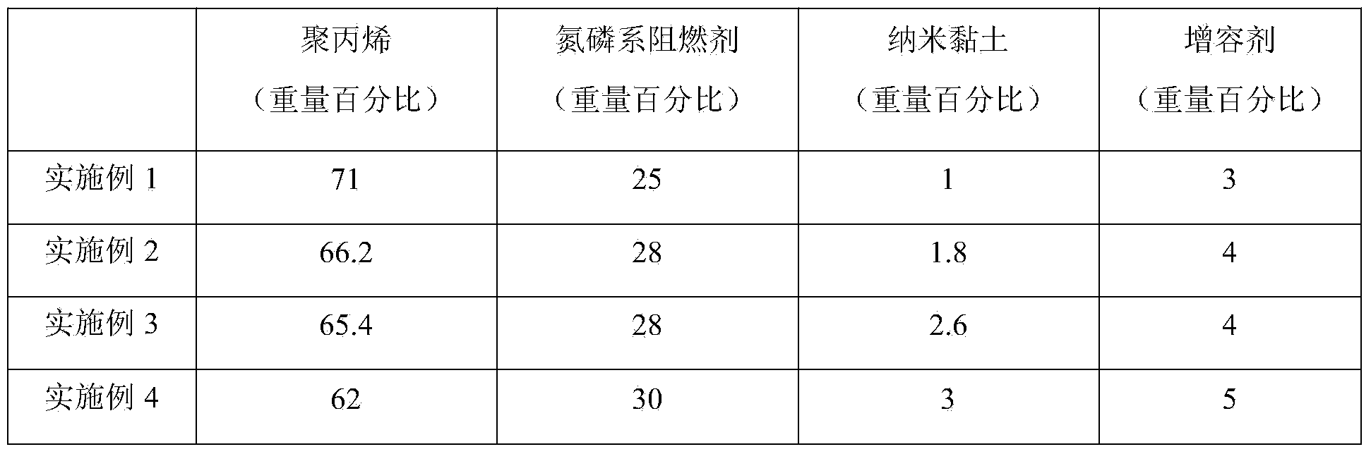 Nano-clay and nitrogen phosphorus flame retardant synergistic flame retardant polypropylene material and preparation method thereof