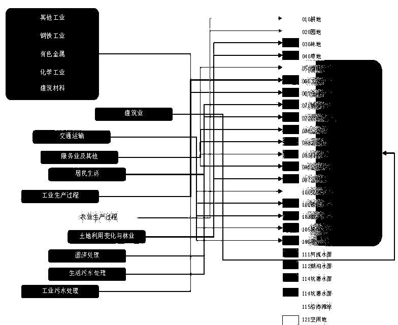 Urban greenhouse gas emission space source apportionment method