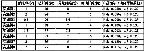 Composite friction material which is based on carbon component with controllable size and dimension and preparation method of composite friction material