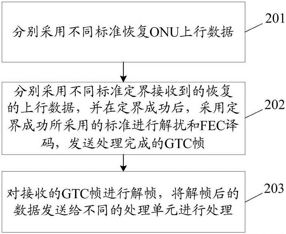 Passive optical network compatible device, realizing method thereof, and optical line terminal