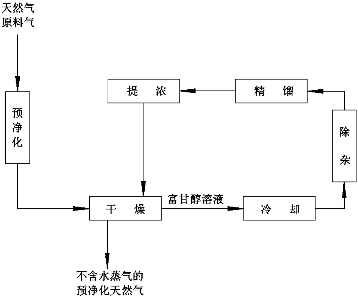 Natural gas triglycol dehydrating process