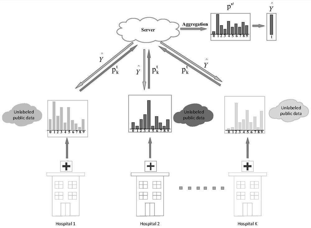 Training method of personalized model of distillation-based semi-supervised federated learning