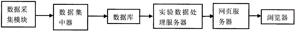 Wireless vehicle-mounted type automobile temperature experimental data collecting system