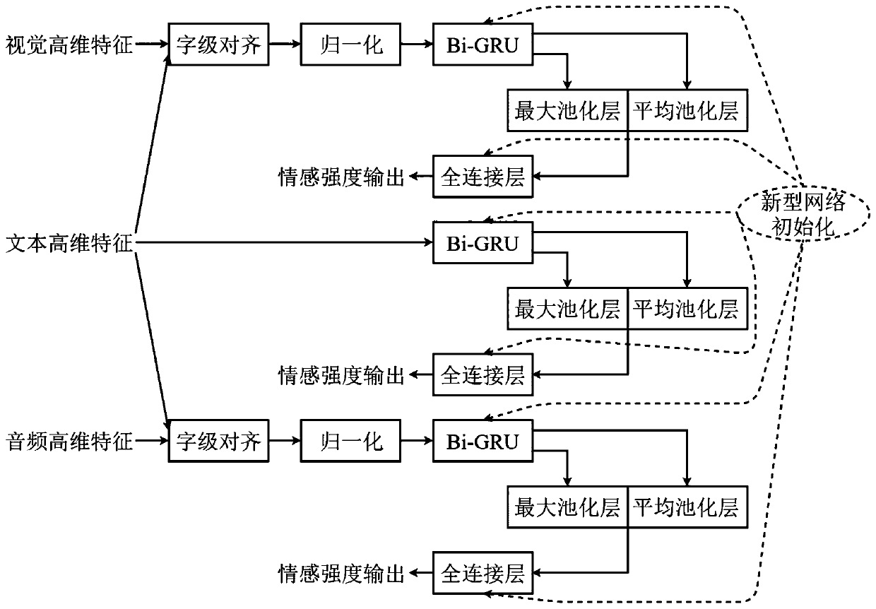 Emotion recognition method based on bidirectional gating circulation unit network and novel network initialization