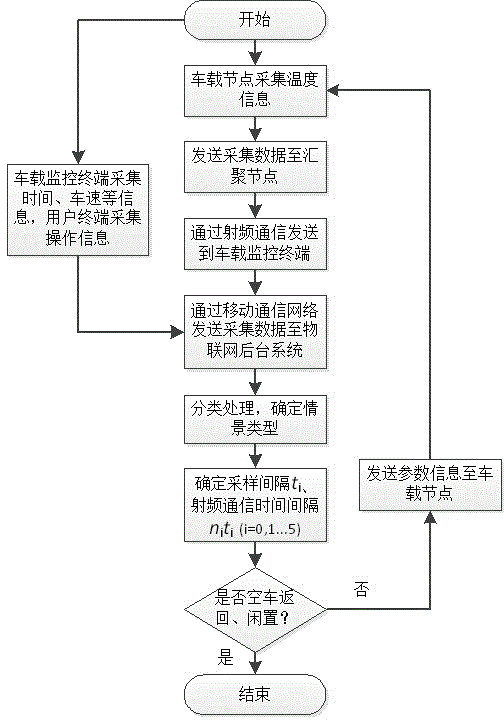 Cold-chain logistics Internet-of-things vehicle node energy management method based on context awareness