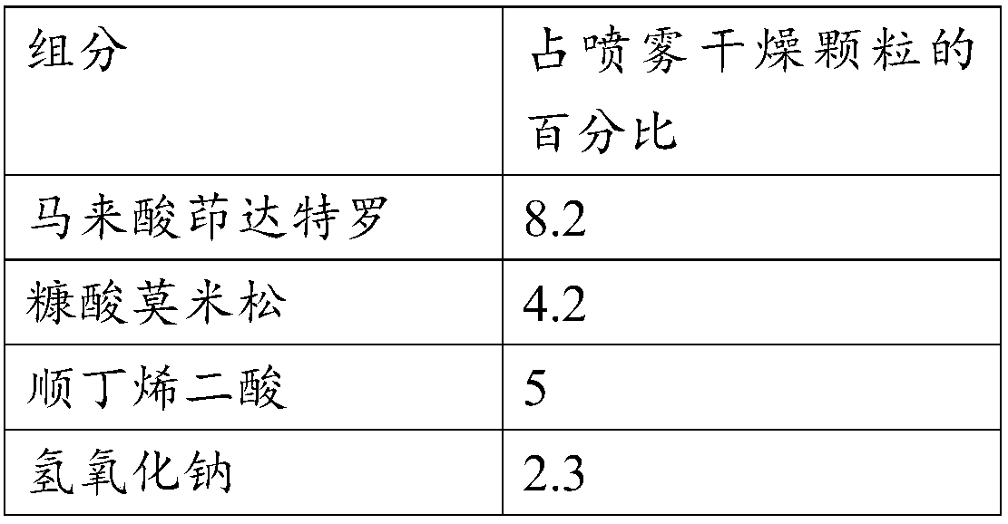 Preparation process of compound dry powder inhaler for glucocorticoids and beta2 receptor agonists