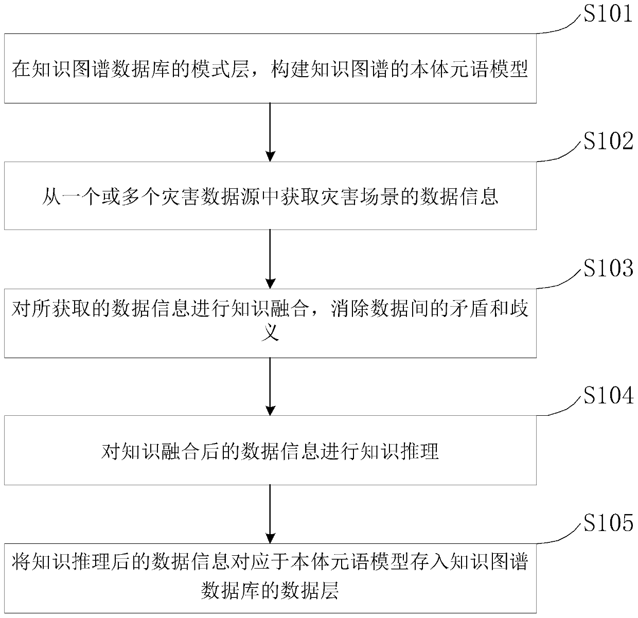 Knowledge graph construction method based on disaster scene