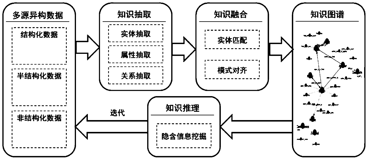 Knowledge graph construction method based on disaster scene