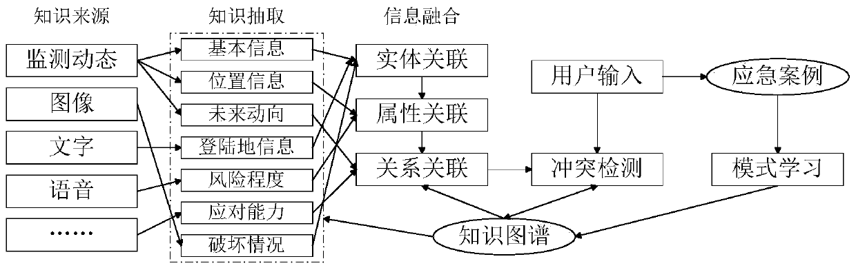 Knowledge graph construction method based on disaster scene