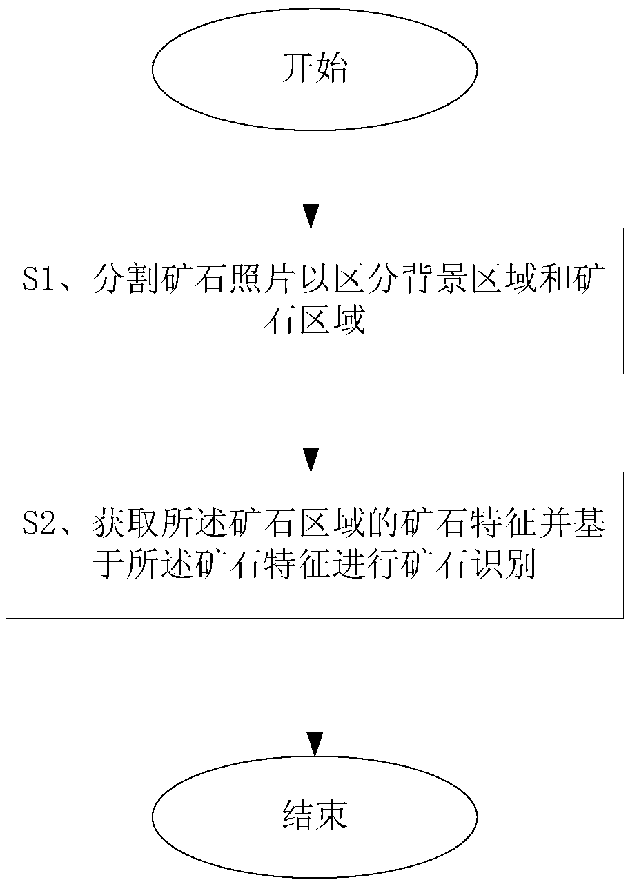 Automatic optical ore identification method