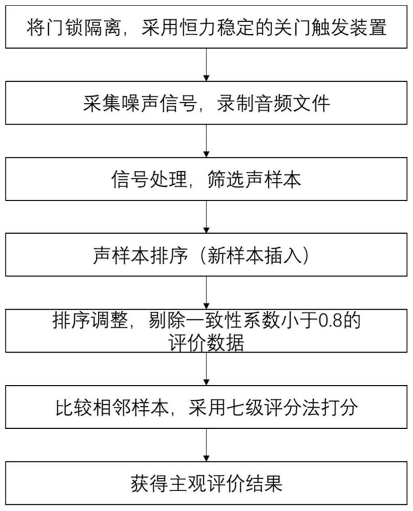 A method for evaluating the closing sound quality of automobile door locks