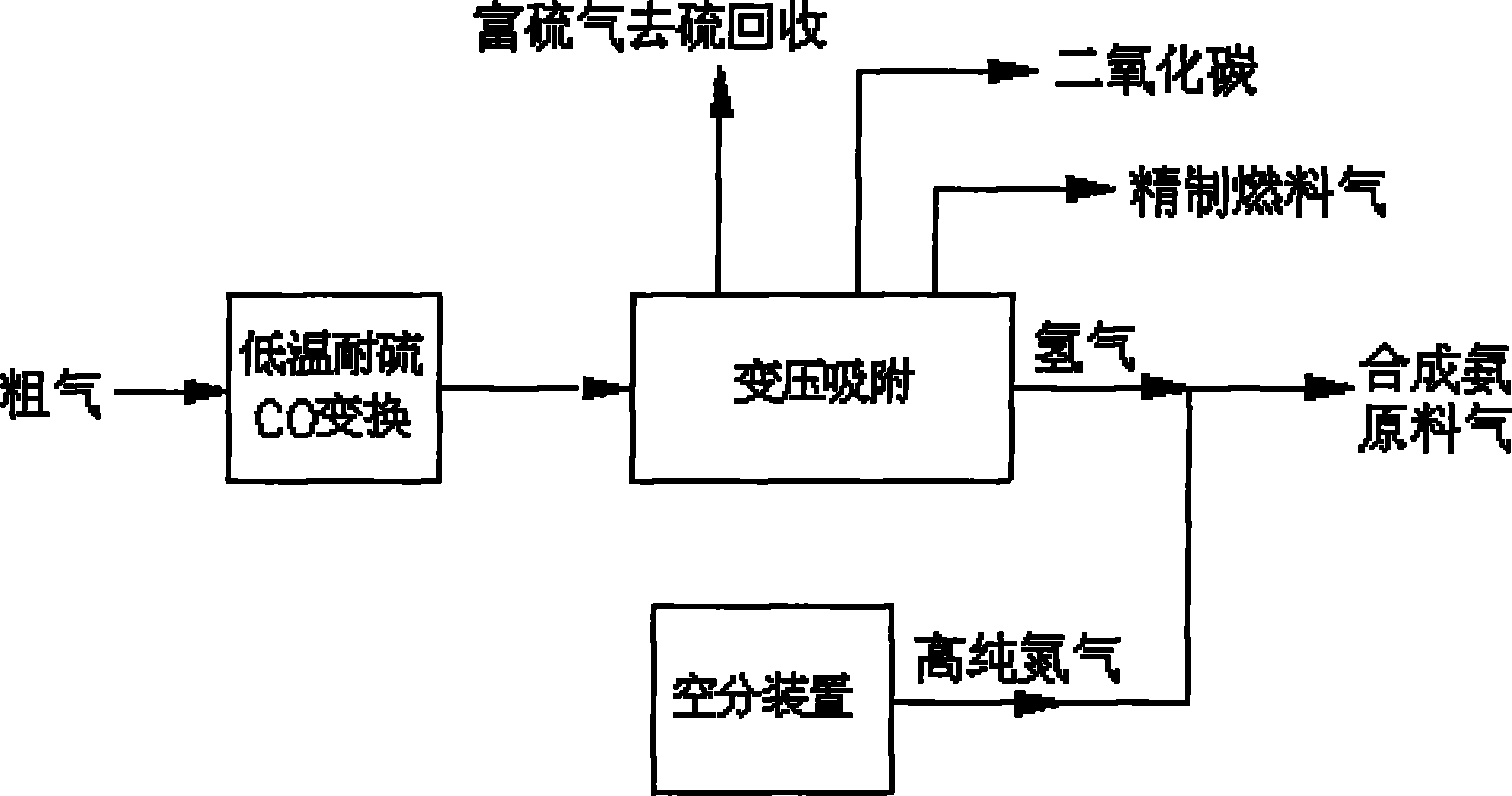 Combined process for preparing power generation co-production synthesis ammonia feed gas by using crude gas containing CH4