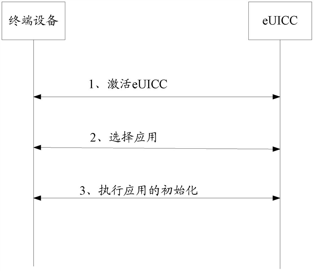 Application processing method and device for an embedded universal integrated circuit card