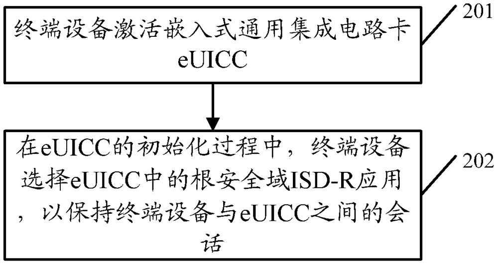 Application processing method and device for an embedded universal integrated circuit card